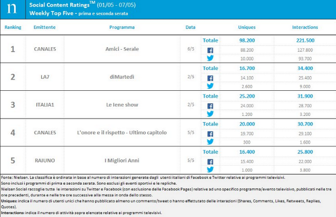 Classifica programmi tv sui social 1-7 maggio 2017: serale di Amici 16 primo