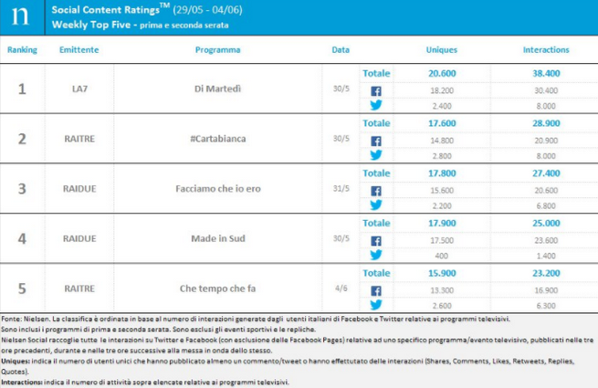Classifica programmi tv sui social 29 maggio-4 giugno 2017: DiMartedì al primo posto