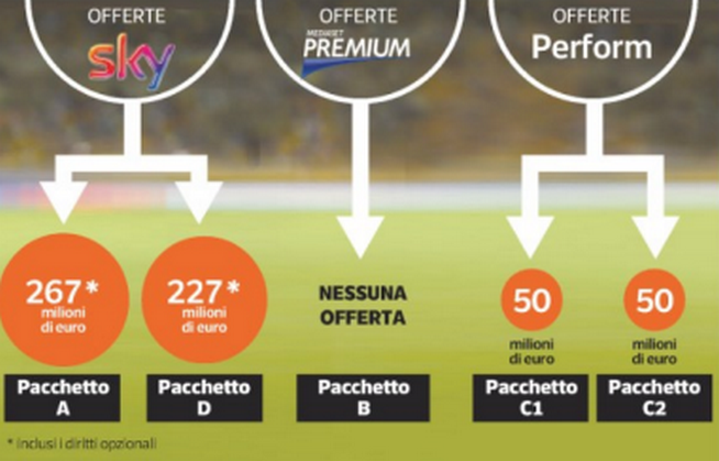 Diritti tv Serie A 2018-2021: Mediaset non presenta alcuna offerta, Sky al ribasso, l’asta è un flop