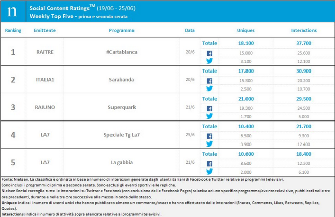 Classifica programmi tv sui social 19-25 giugno 2017: CartaBianca al primo posto