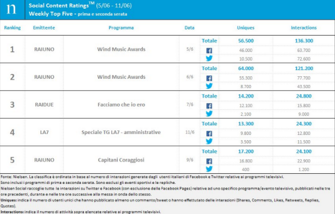Classifica programmi tv sui social 5-11 giugno 2017: Wind Music Awards in vetta