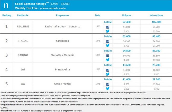 Classifica programmi tv sui social 12-18 giugno 2017: Radio Italia Live al primo posto