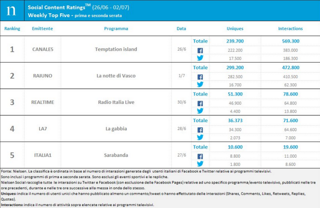 Classifica programmi tv sui social 3-9 luglio 2017: Temptation Island al primo posto