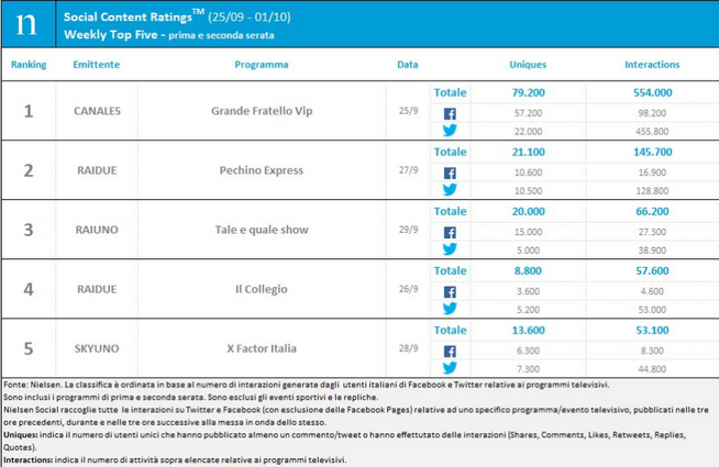 Classifica programmi tv sui social 25 settembre-1 ottobre 2017: Grande fratello Vip resta al primo posto
