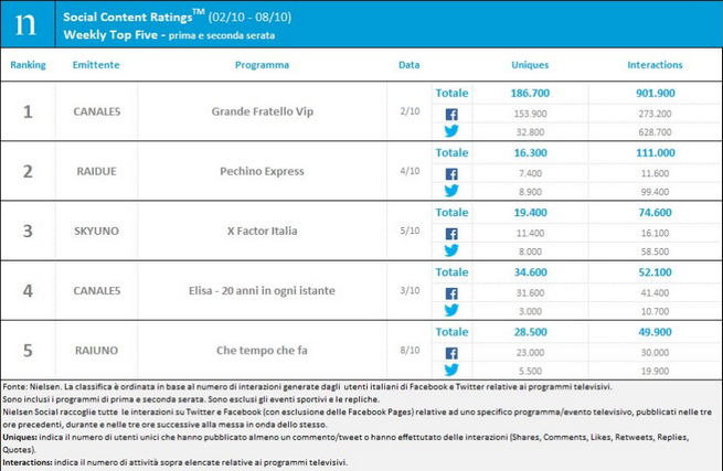 Classifica programmi tv sui social 2-8 ottobre 2017: Grande fratello Vip resta al primo posto