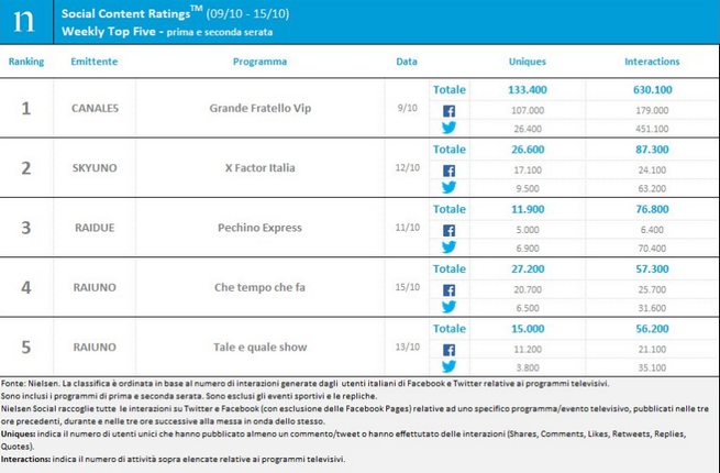 Classifica programmi tv sui social 9-15 ottobre 2017: Grande fratello Vip resta al primo posto
