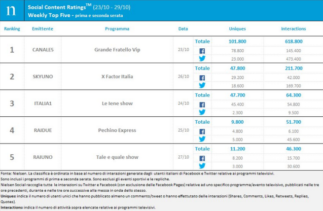 Classifica programmi tv sui social 23-29 ottobre 2017: Grande fratello Vip resta al primo posto
