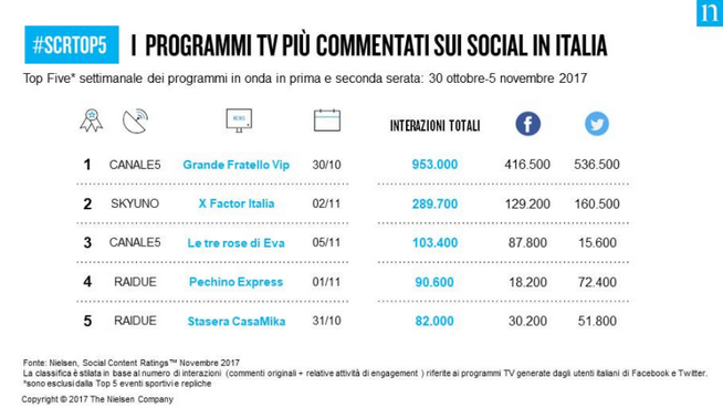 Classifica programmi tv sui social 30 ottobre-5 novembre 2017: Grande fratello Vip resta al primo posto