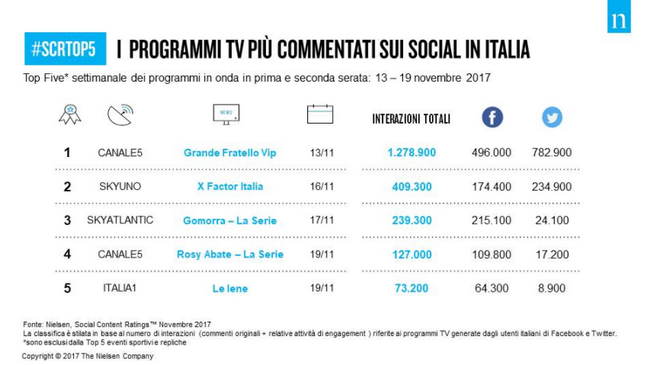 Classifica programmi tv sui social 13-19 novembre 2017: Grande fratello Vip resta al primo posto