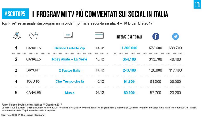 Classifica programmi tv sui social 4-10 dicembre 2017: Grande fratello Vip chiude al primo posto