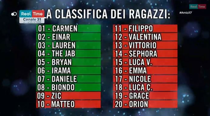 Amici 2018, chi deve andare al serale? La classifica dei ragazzi