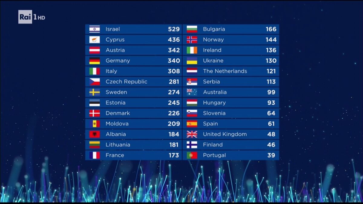 ESC 2018: Israele vince con Netta, Italia quinta (ma terza al televoto) | Classifica finale