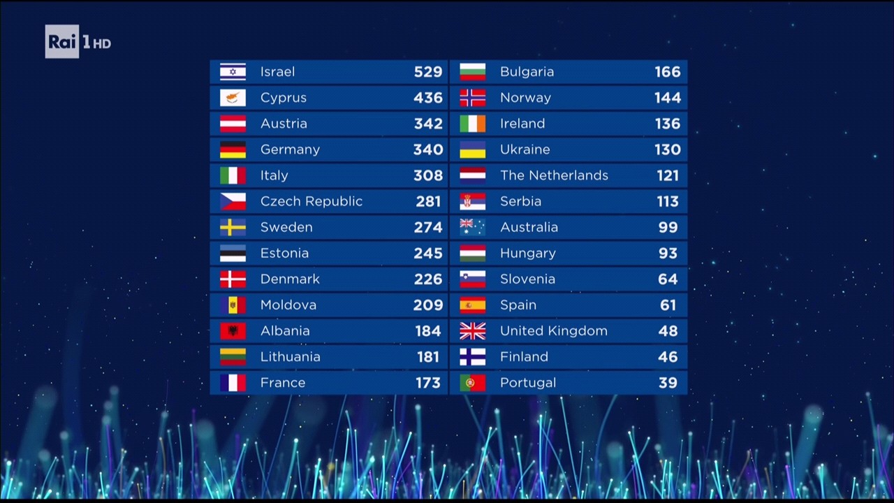 ESC 2018: Israele vince con Netta, Italia quinta (ma terza al televoto) | Classifica finale