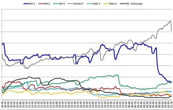 Analisi Auditel della serata di  domenica 20 settembre 2020