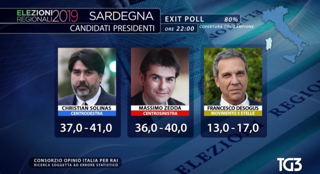 Elezioni Sardegna, exit poll imprecisi, Rai: “Chieste spiegazioni a istituti demoscopici”