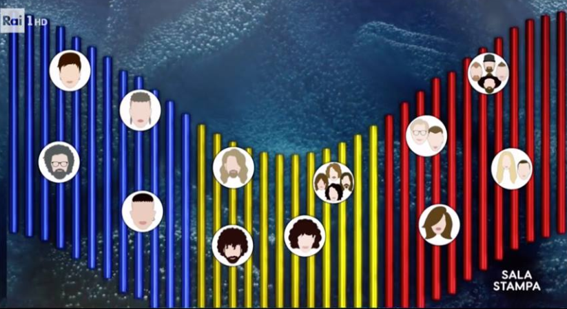 Sanremo 2019, terza serata: la classifica parziale della sala stampa