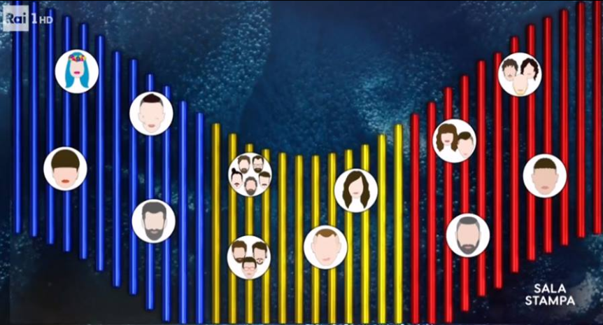 Sanremo 2019, seconda serata: classifica parziale con i voti della sala stampa