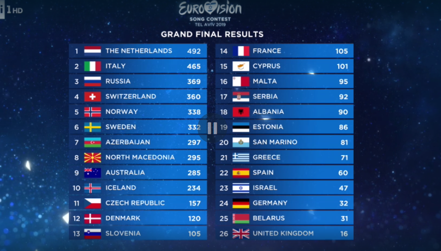 Eurovision 2019, Mahmood al secondo posto con Soldi, vincono i Paesi Bassi (classifica finale)