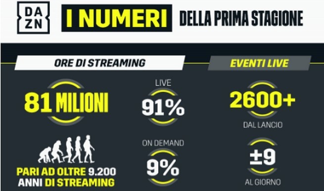 Dazn, il bilancio dopo la prima stagione in Italia: dati, statistiche e dichiarazioni