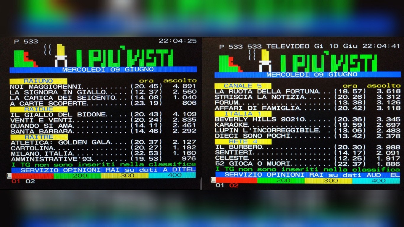 TeleVideoBlog, gli ascolti di mercoledì 9 giugno 1993: Beverly Hills strega Italia 1