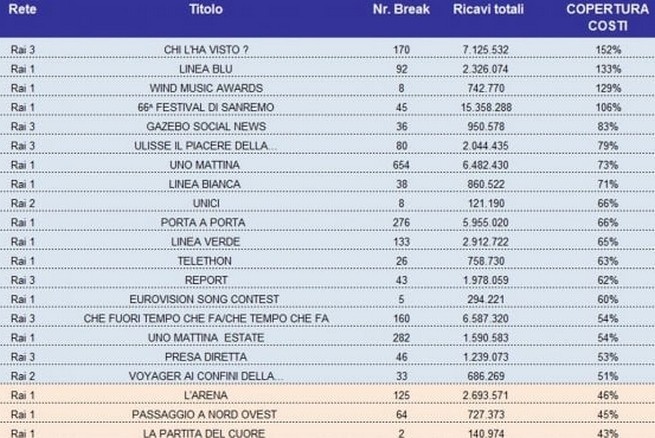 Programmi Rai interamente pagati da pubblicità quanti e quali sono?