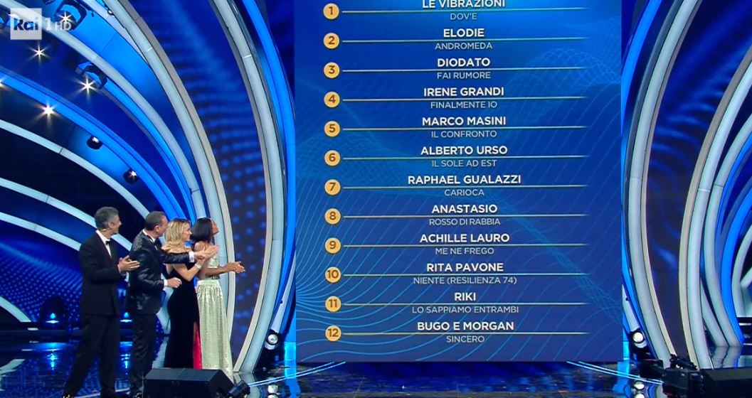 Sanremo 2020, prima serata: classifica provvisoria della giuria demoscopica