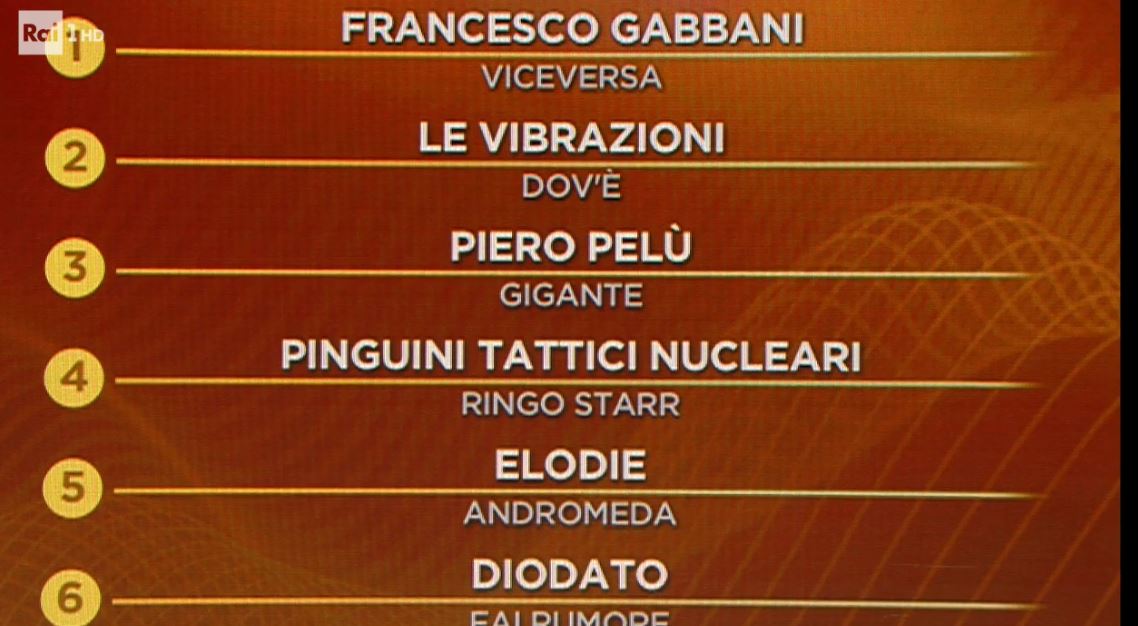 Sanremo 2020, classifica generale 24 cantanti Big nelle prime due serate