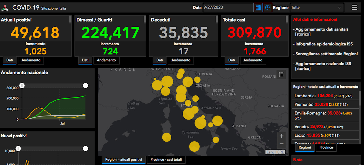 Covid: 1.766 nuovi casi e 17 decessi. Contagi stabili ma con meno tamponi
