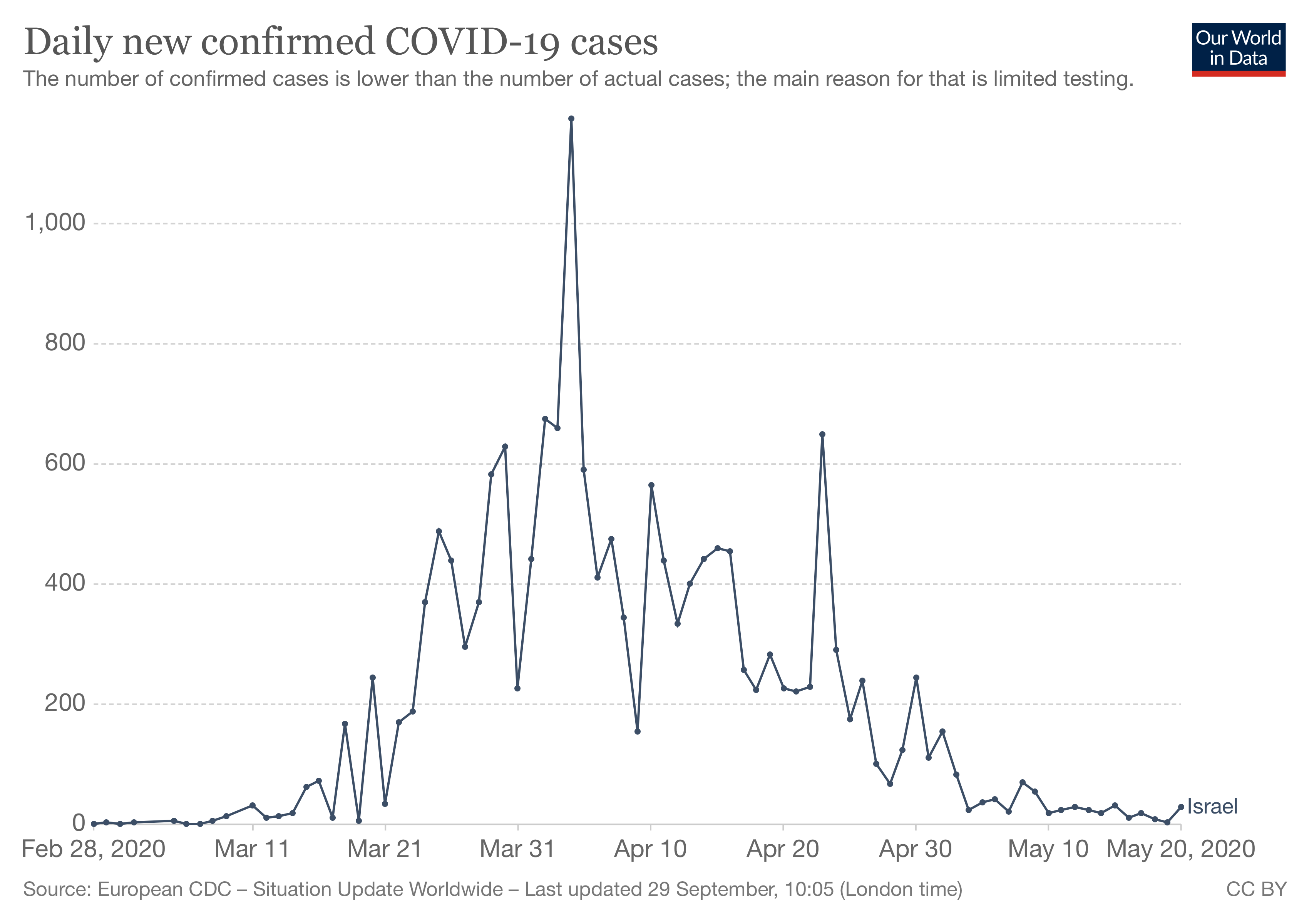 La prima ondata di COVID-19 in Israele