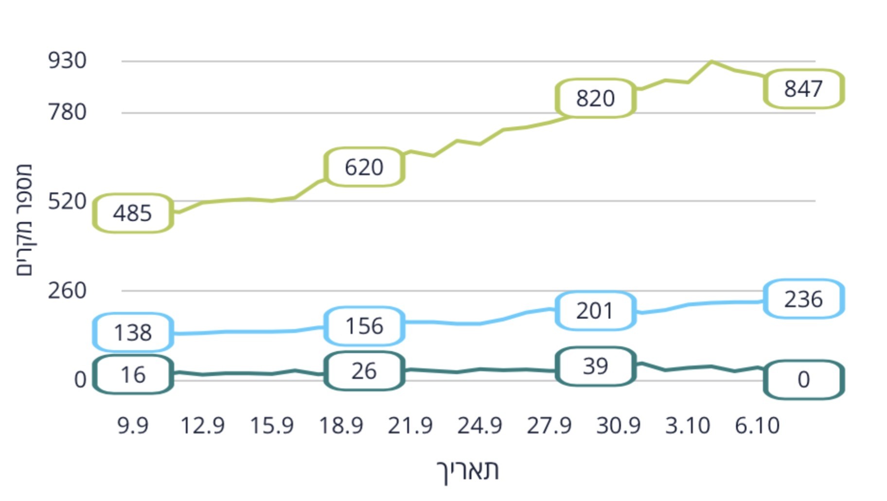 Le terapie intensive e i decessi in Israele durante il secondo lockdown