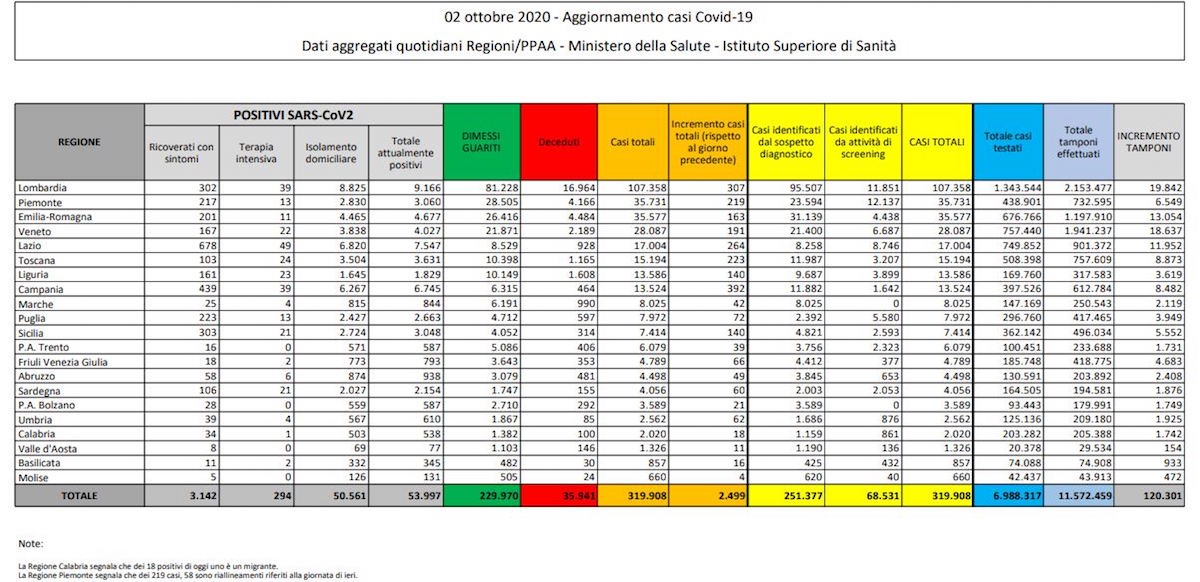 Bollettino coronavirus 2 ottobre 2020