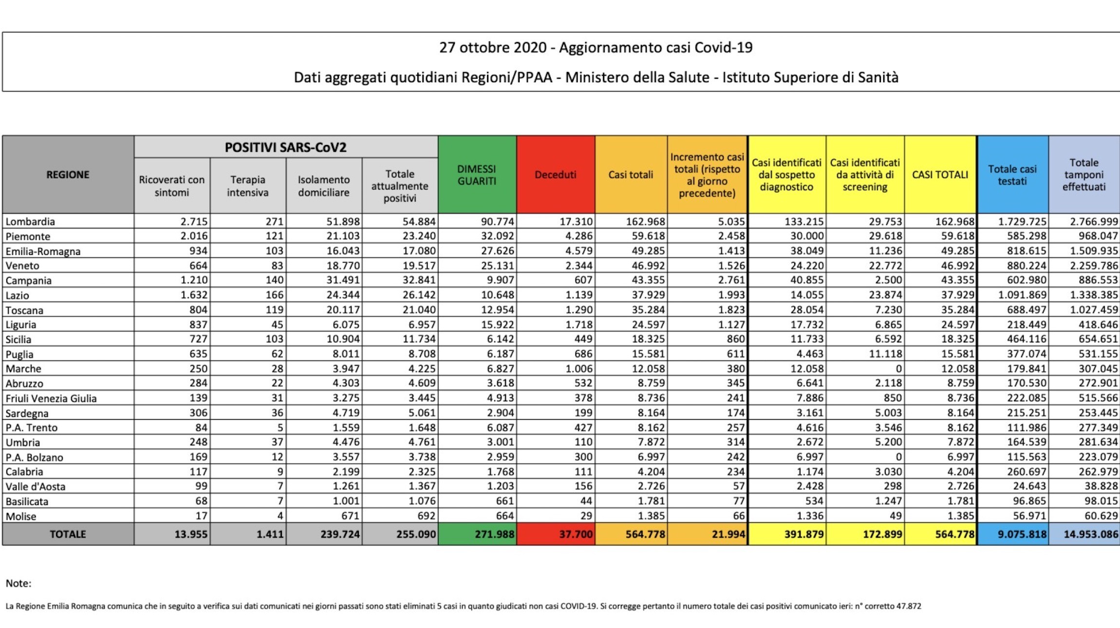 Bollettino Coronavirus 27 ottobre: 21.994 nuovi contagi. I dati regione per regione