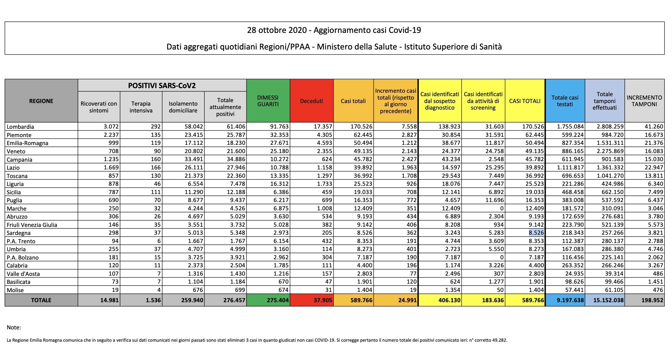 bollettino coronavirus 28 ottobre 2020