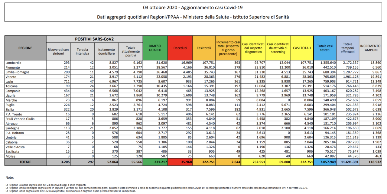 Bollettino coronavirus 3 ottobre 2020