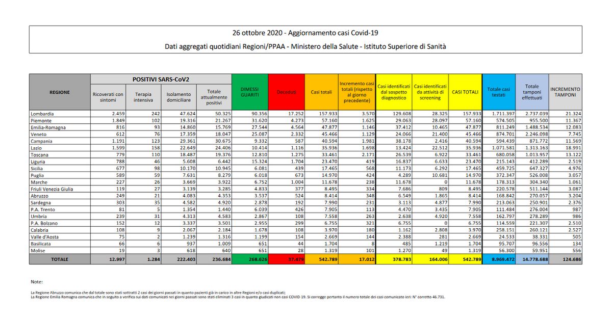 Bollettino Covid-19 26 ottobre 2020: 17.012 i nuovi casi, calo sensibile dei tamponi