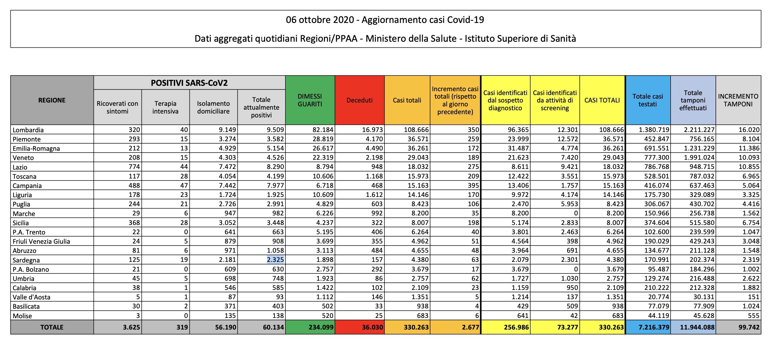 COVID Italia 6 ottobre 2020