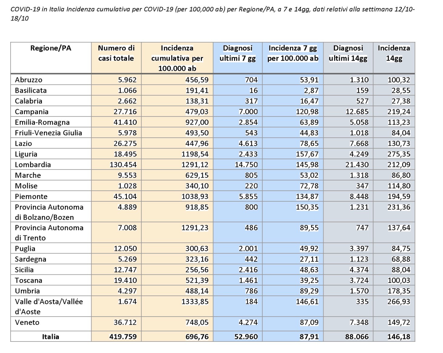 rapporto ISS 12-18 ottobre 2020