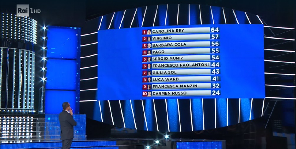 Tale e Quale show classifica finale 16 ottobre 2020