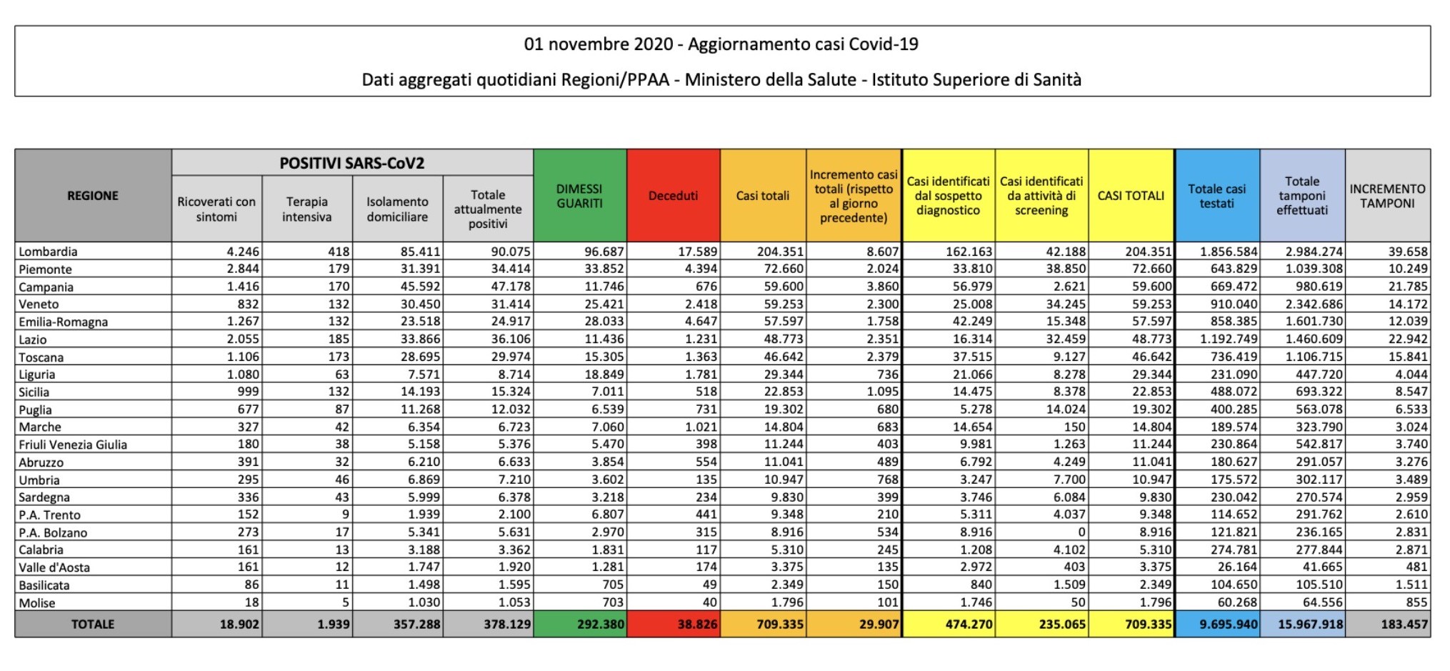 bollettino covid 1 novembre 2020