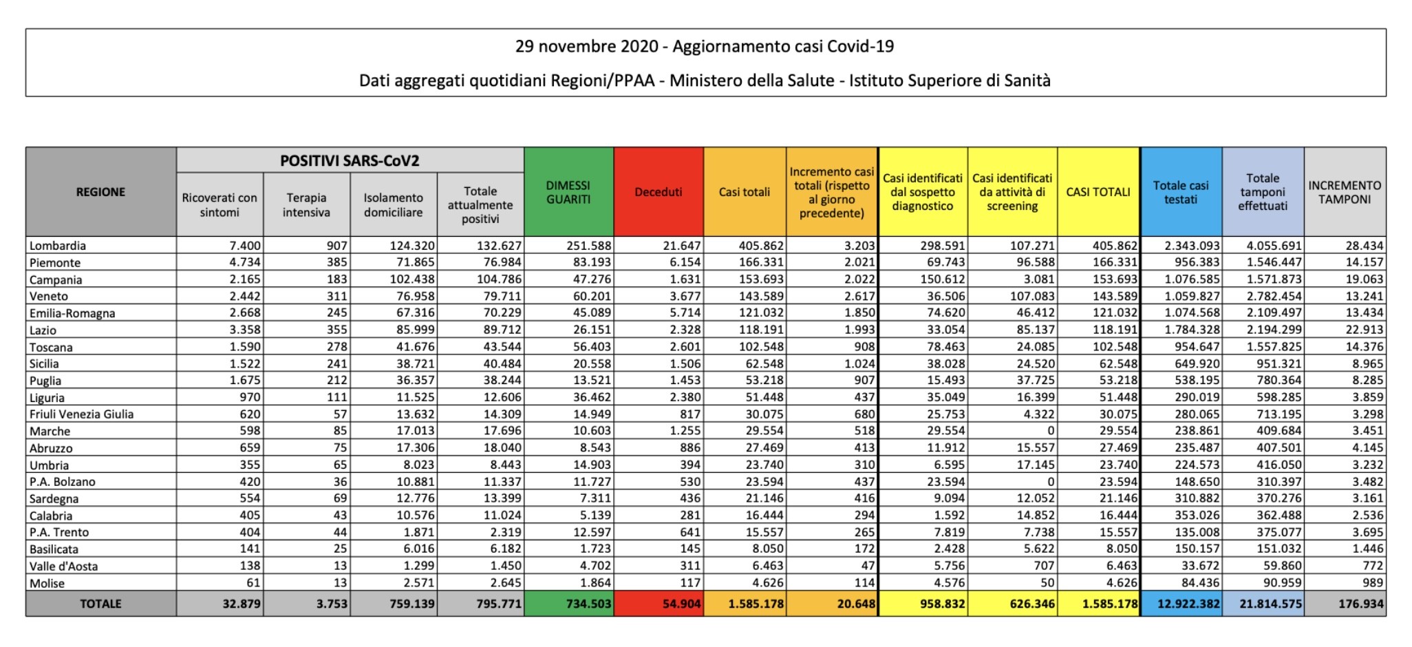 coronavirus 29 novembre 2020