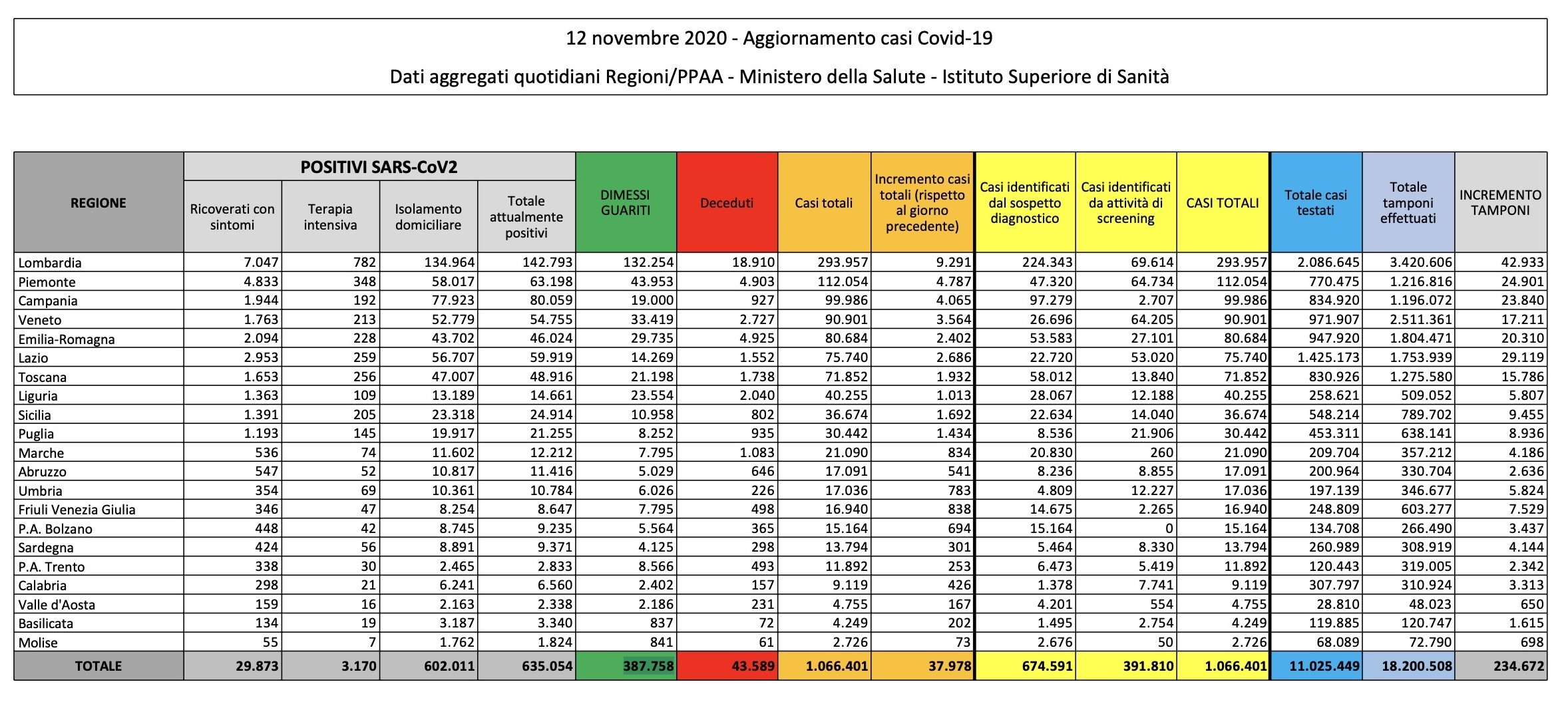 COVID 12 novembre 2020