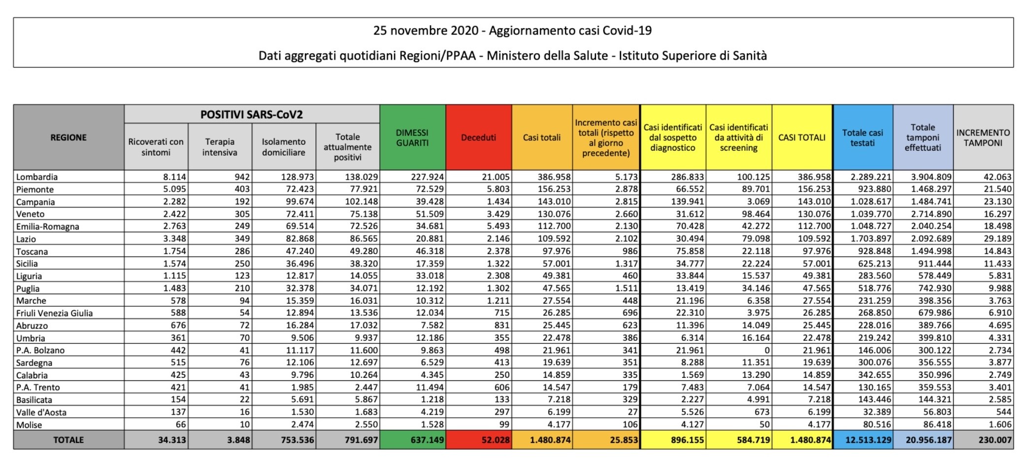 COVID 25 novembre 2020
