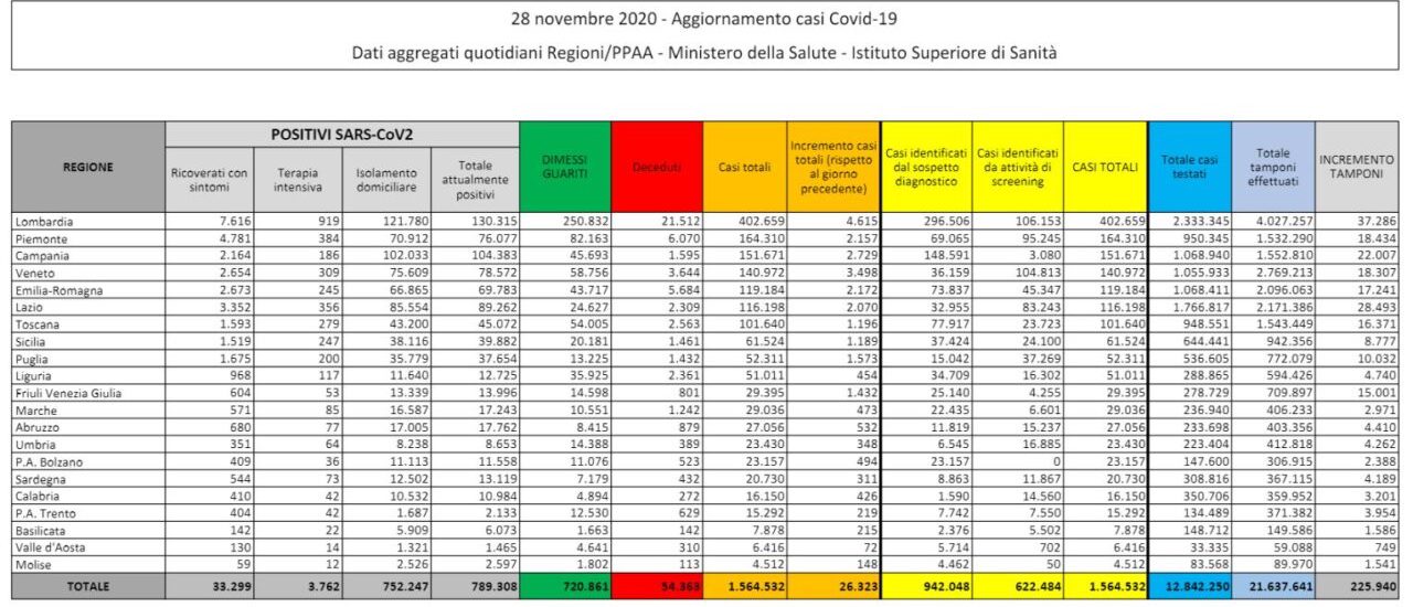 Coronavirus bollettino 28 novembre 2020