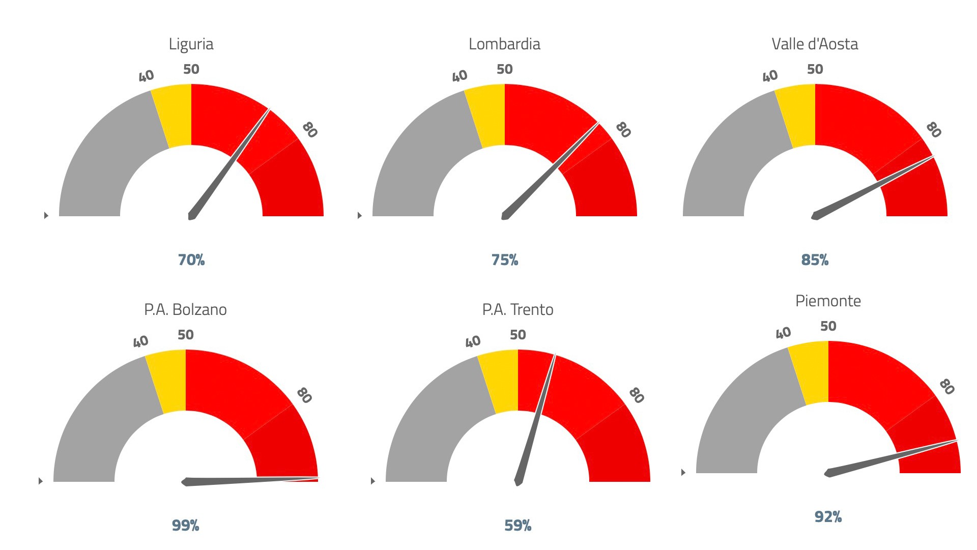 Percentuale di ricoveri COVID in area NON critica
