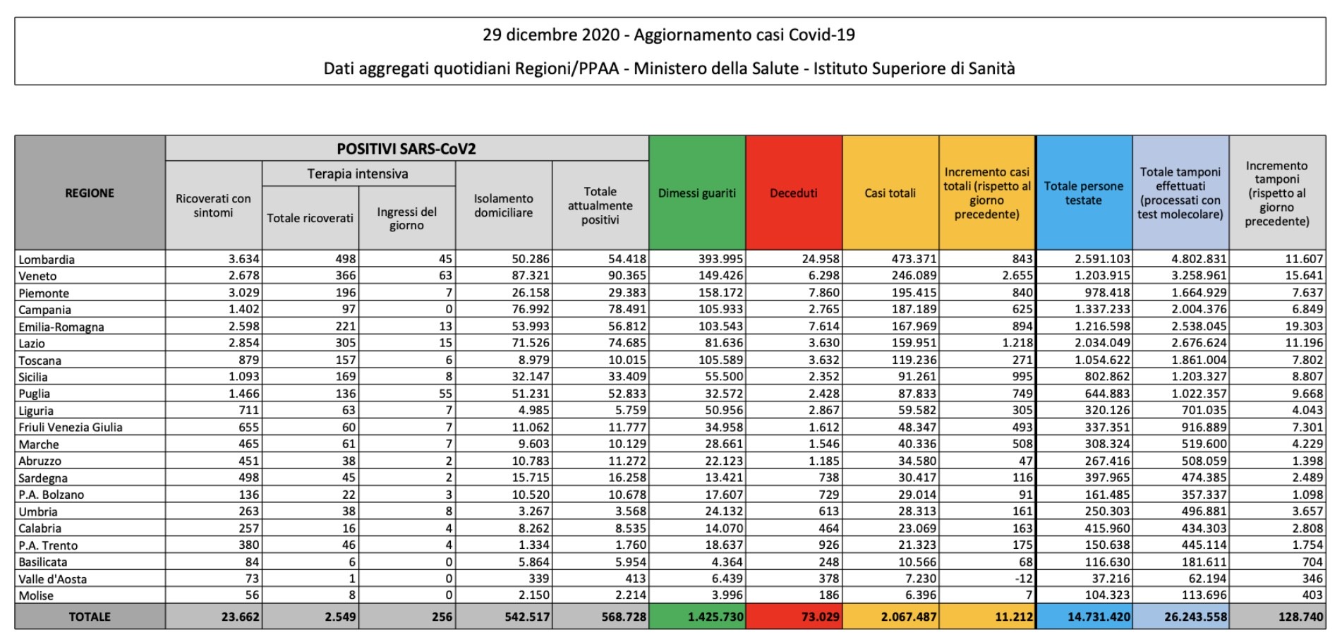 bollettino coronavirus 28 dicembre 2020