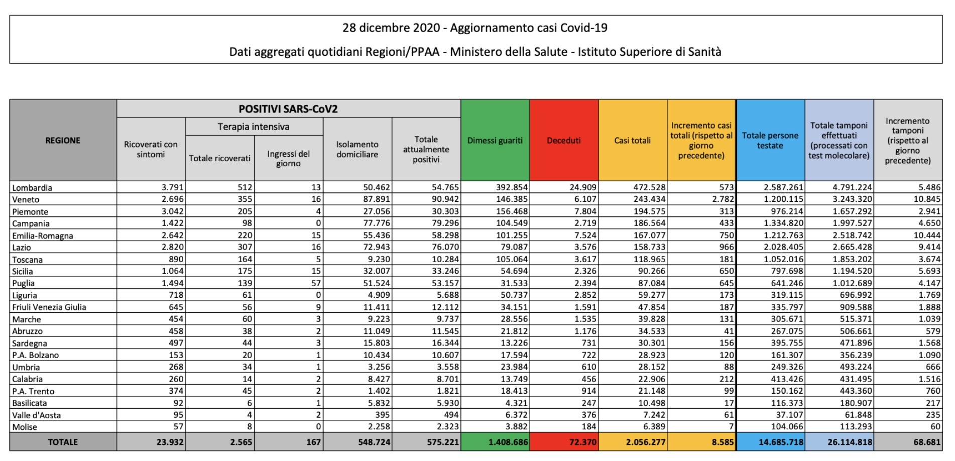 Bollettino Coronavirus 28 dicembre 2020