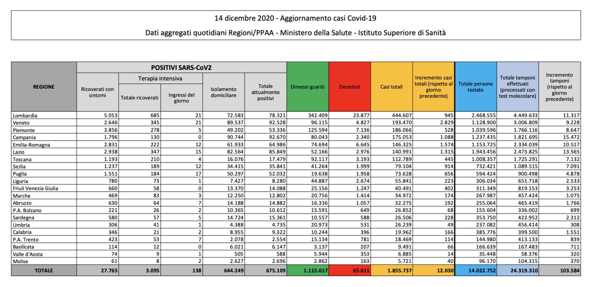 coronavirus 14 dicembre 2020