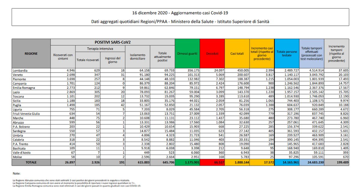 bollettino report coronavirus 12 dicembre 2020