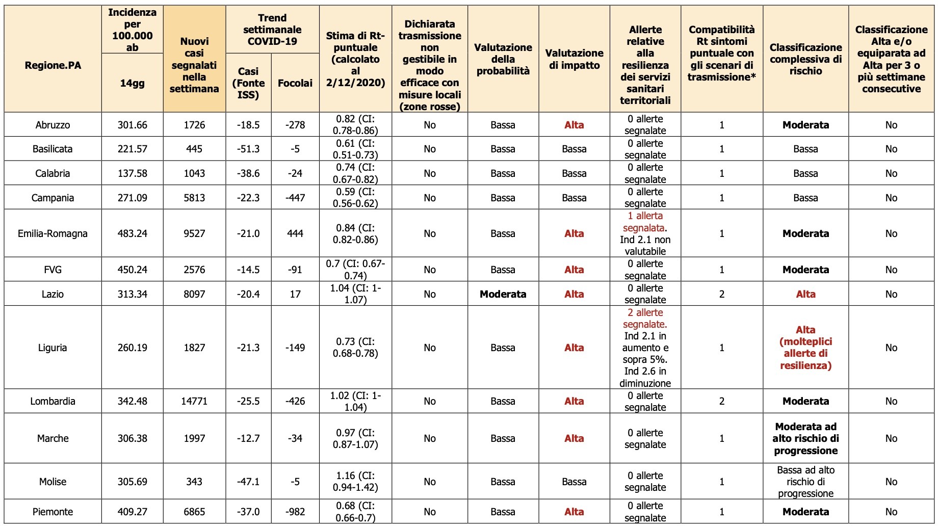 indice RT 01 - 18 dicembre 2020