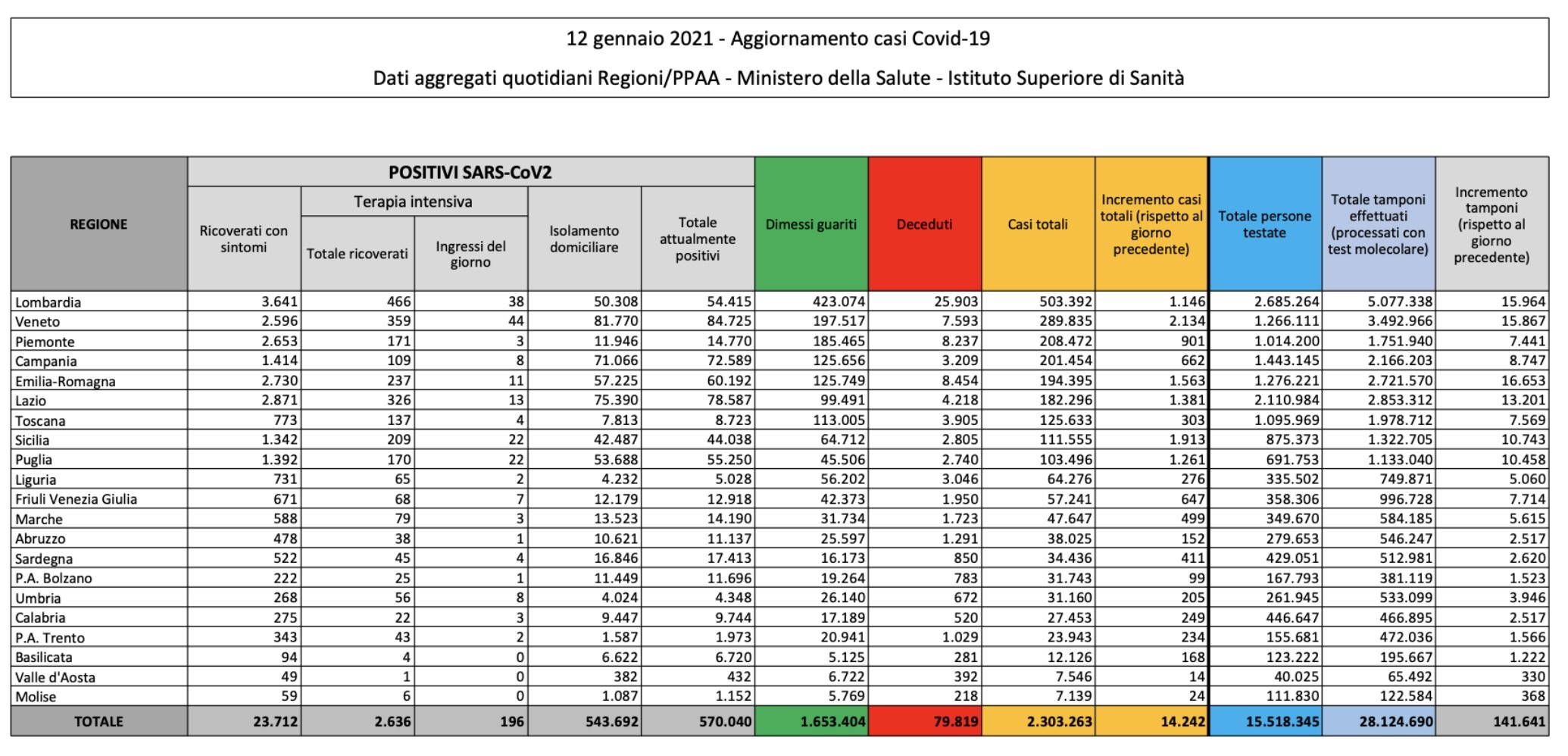 bollettino 12 gennaio 2021